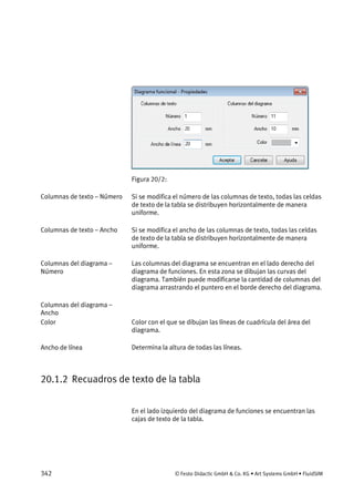 342 © Festo Didactic GmbH & Co. KG • Art Systems GmbH • FluidSIM
Figura 20/2:
Si se modifica el número de las columnas de texto, todas las celdas
de texto de la tabla se distribuyen horizontalmente de manera
uniforme.
Si se modifica el ancho de las columnas de texto, todas las celdas
de texto de la tabla se distribuyen horizontalmente de manera
uniforme.
Las columnas del diagrama se encuentran en el lado derecho del
diagrama de funciones. En esta zona se dibujan las curvas del
diagrama. También puede modificarse la cantidad de columnas del
diagrama arrastrando el puntero en el borde derecho del diagrama.
Color con el que se dibujan las líneas de cuadrícula del área del
diagrama.
Determina la altura de todas las líneas.
20.1.2 Recuadros de texto de la tabla
En el lado izquierdo del diagrama de funciones se encuentran las
cajas de texto de la tabla.
Columnas de texto – Número
Columnas de texto – Ancho
Columnas del diagrama –
Número
Columnas del diagrama –
Ancho
Color
Ancho de línea
 