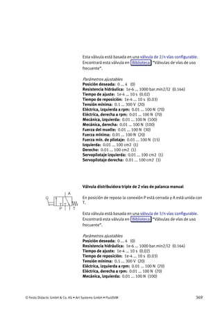 © Festo Didactic GmbH & Co. KG • Art Systems GmbH • FluidSIM 369
Esta válvula está basada en una válvula de 2/n vías configurable.
Encontrará esta válvula en Biblioteca “Válvulas de vías de uso
frecuente”.
Parámetros ajustables
Posición deseada: 0 ... 4 (0)
Resistencia hidráulica: 1e-6 ... 1000 bar.min2/l2 (0.164)
Tiempo de ajuste: 1e-4 ... 10 s (0.02)
Tiempo de reposición: 1e-4 ... 10 s (0.03)
Tensión mínima: 0.1 ... 300 V (20)
Eléctrica, izquierda a rpm: 0.01 ... 100 N (70)
Eléctrica, derecha a rpm: 0.01 ... 100 N (70)
Mecánica, izquierda: 0.01 ... 100 N (100)
Mecánica, derecha: 0.01 ... 100 N (100)
Fuerza del muelle: 0.01 ... 100 N (30)
Fuerza mínima: 0.01 ... 100 N (20)
Fuerza mín. de pilotaje: 0.01 ... 100 N (15)
Izquierda: 0.01 ... 100 cm2 (1)
Derecho: 0.01 ... 100 cm2 (1)
Servopilotaje izquierda: 0.01 ... 100 cm2 (1)
Servopilotaje derecha: 0.01 ... 100 cm2 (1)
Válvula distribuidora triple de 2 vías de palanca manual
En posición de reposo la conexión P está cerrada y A está unida con
T.
Esta válvula está basada en una válvula de 3/n vías configurable.
Encontrará esta válvula en Biblioteca “Válvulas de vías de uso
frecuente”.
Parámetros ajustables
Posición deseada: 0 ... 4 (0)
Resistencia hidráulica: 1e-6 ... 1000 bar.min2/l2 (0.164)
Tiempo de ajuste: 1e-4 ... 10 s (0.02)
Tiempo de reposición: 1e-4 ... 10 s (0.03)
Tensión mínima: 0.1 ... 300 V (20)
Eléctrica, izquierda a rpm: 0.01 ... 100 N (70)
Eléctrica, derecha a rpm: 0.01 ... 100 N (70)
Mecánica, izquierda: 0.01 ... 100 N (100)
 
