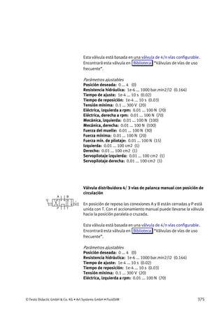 © Festo Didactic GmbH & Co. KG • Art Systems GmbH • FluidSIM 375
Esta válvula está basada en una válvula de 4/n vías configurable.
Encontrará esta válvula en Biblioteca “Válvulas de vías de uso
frecuente”.
Parámetros ajustables
Posición deseada: 0 ... 4 (0)
Resistencia hidráulica: 1e-6 ... 1000 bar.min2/l2 (0.164)
Tiempo de ajuste: 1e-4 ... 10 s (0.02)
Tiempo de reposición: 1e-4 ... 10 s (0.03)
Tensión mínima: 0.1 ... 300 V (20)
Eléctrica, izquierda a rpm: 0.01 ... 100 N (70)
Eléctrica, derecha a rpm: 0.01 ... 100 N (70)
Mecánica, izquierda: 0.01 ... 100 N (100)
Mecánica, derecha: 0.01 ... 100 N (100)
Fuerza del muelle: 0.01 ... 100 N (30)
Fuerza mínima: 0.01 ... 100 N (20)
Fuerza mín. de pilotaje: 0.01 ... 100 N (15)
Izquierda: 0.01 ... 100 cm2 (1)
Derecho: 0.01 ... 100 cm2 (1)
Servopilotaje izquierda: 0.01 ... 100 cm2 (1)
Servopilotaje derecha: 0.01 ... 100 cm2 (1)
Válvula distribuidora 4/ 3 vías de palanca manual con posición de
circulación
En posición de reposo las conexiones A y B están cerradas y P está
unida con T. Con el accionamiento manual puede llevarse la válvula
hacia la posición paralela o cruzada.
Esta válvula está basada en una válvula de 4/n vías configurable.
Encontrará esta válvula en Biblioteca “Válvulas de vías de uso
frecuente”.
Parámetros ajustables
Posición deseada: 0 ... 4 (0)
Resistencia hidráulica: 1e-6 ... 1000 bar.min2/l2 (0.164)
Tiempo de ajuste: 1e-4 ... 10 s (0.02)
Tiempo de reposición: 1e-4 ... 10 s (0.03)
Tensión mínima: 0.1 ... 300 V (20)
Eléctrica, izquierda a rpm: 0.01 ... 100 N (70)
 