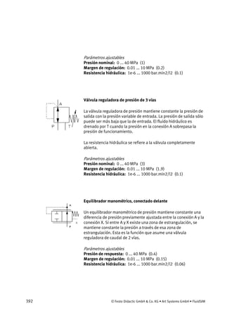392 © Festo Didactic GmbH & Co. KG • Art Systems GmbH • FluidSIM
Parámetros ajustables
Presión nominal: 0 ... 40 MPa (1)
Margen de regulación: 0.01 ... 10 MPa (0.2)
Resistencia hidráulica: 1e-6 ... 1000 bar.min2/l2 (0.1)
Válvula reguladora de presión de 3 vías
La válvula reguladora de presión mantiene constante la presión de
salida con la presión variable de entrada. La presión de salida sólo
puede ser más baja que la de entrada. El fluido hidráulico es
drenado por T cuando la presión en la conexión A sobrepasa la
presión de funcionamiento.
La resistencia hidráulica se refiere a la válvula completamente
abierta.
Parámetros ajustables
Presión nominal: 0 ... 40 MPa (3)
Margen de regulación: 0.01 ... 10 MPa (1.9)
Resistencia hidráulica: 1e-6 ... 1000 bar.min2/l2 (0.1)
Equilibrador manométrico, conectado delante
Un equilibrador manométrico de presión mantiene constante una
diferencia de presión previamente ajustada entre la conexión A y la
conexión X. Si entre A y X existe una zona de estrangulación, se
mantiene constante la presión a través de esa zona de
estrangulación. Esta es la función que asume una válvula
reguladora de caudal de 2 vías.
Parámetros ajustables
Presión de respuesta: 0 ... 40 MPa (0.4)
Margen de regulación: 0.01 ... 10 MPa (0.15)
Resistencia hidráulica: 1e-6 ... 1000 bar.min2/l2 (0.06)
 