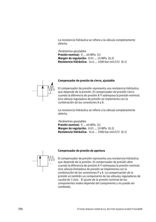 396 © Festo Didactic GmbH & Co. KG • Art Systems GmbH • FluidSIM
La resistencia hidráulica se refiere a la válvula completamente
abierta.
Parámetros ajustables
Presión nominal: 0 ... 40 MPa (1)
Margen de regulación: 0.01 ... 10 MPa (0.2)
Resistencia hidráulica: 1e-6 ... 1000 bar.min2/l2 (0.1)
Compensador de presión de cierre, ajustable
El compensador de presión representa una resistencia hidráulica
que depende de la presión. El compensador de presión cierra
cuando la diferencia de presión X-Y sobrepasa la presión nominal.
Una válvula reguladora de presión se implementa con la
combinación de las conexiones A y X.
La resistencia hidráulica se refiere a la válvula completamente
abierta.
Parámetros ajustables
Presión nominal: 0 ... 40 MPa (1)
Margen de regulación: 0.01 ... 10 MPa (0.2)
Resistencia hidráulica: 1e-6 ... 1000 bar.min2/l2 (0.1)
Compensador de presión de apertura
El compensador de presión representa una resistencia hidráulica
que depende de la presión. El compensador de presión abre
cuando la diferencia de presión X-Y sobrepasa la presión nominal.
Una válvula limitadora de presión se implementa con la
combinación de las conexiones P y X. La compensación de la
presión es también un componente de las válvulas reguladoras de
caudal de 3 vías. El ajuste de la presión nominal de los
componentes reales depende del componente y no puede ser
cambiado.
 