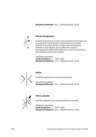 400 © Festo Didactic GmbH & Co. KG • Art Systems GmbH • FluidSIM
Resistencia hidráulica: 1e-6 ... 1000 bar.min2/l2 (0.19)
Válvula estranguladora
El grado de apertura de la válvula estranguladora se introduce con
la ayuda de un mando giratorio. Observe que con el mando
giratorio no se puede introducir ningún valor de resistencia
absoluto. Lo que significa que con diferentes válvulas
estranguladoras puede formar diferentes valores de resistencia a
pesar de que su ajuste sea el mismo.
Parámetros ajustables
Grado de apertura: 0 ... 100 % (100)
Resistencia hidráulica: 1e-6 ... 1000 bar.min2/l2 (0.19)
Orificio
El orificio representa una resistencia hidráulica.
Parámetros ajustables
Resistencia hidráulica: 1e-6 ... 1000 bar.min2/l2 (0.19)
Orificio, ajustable
El orificio representa una resistencia hidráulica variable.
Parámetros ajustables
Grado de apertura: 0 ... 100 % (100)
Resistencia hidráulica: 1e-6 ... 1000 bar.min2/l2 (0.19)
 