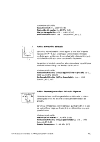 © Festo Didactic GmbH & Co. KG • Art Systems GmbH • FluidSIM 403
Parámetros ajustables
Caudal nominal: 0 ... 500 l/min (1)
Pretensión del muelle: 0 ... 10 MPa (0.5)
Margen de regulación: 0.01 ... 10 MPa (0.05)
Resistencia hidráulica: 1e-6 ... 1000 bar.min2/l2 (0.4)
Válvula distribuidora de caudal
La válvula distribuidora de caudal reparte el flujo de P en partes
iguales entre A y B. Esto se consigue utilizando dos orificios de
medición y dos resistencias de control variables. Las resistencia de
control están unificadas en un compensador de presión.
La resistencia hidráulica se refiere a la resistencia de los orificios de
medición individuales y a las resistencias de control.
Parámetros ajustables
Resistencia hidráulica (Válvula equilibradora de presión): 1e-6 ...
1000 bar.min2/l2 (0.375)
Resistencia hidráulica (Orificio de medición): 1e-6 ... 1000
bar.min2/l2 (0.537)
Válvula de descarga con válvula limitadora de presión
Si la diferencia de presión supera la fuerza del muelle, la válvula
abre el paso desde A o desde B hacia la válvula limitadora de
presión.
La válvula limitadora de presión consigue que la presión en el lado
de aspiración no caiga por debajo de la presión mínima necesaria
para la bomba.
Parámetros ajustables
Pretensión del muelle: 0 ... 40 MPa (0.25)
Resistencia hidráulica (Válvula posicionadora): 1e-6 ... 1000
bar.min2/l2 (0.08)
Presión de respuesta: 0 ... 40 MPa (0.5)
 