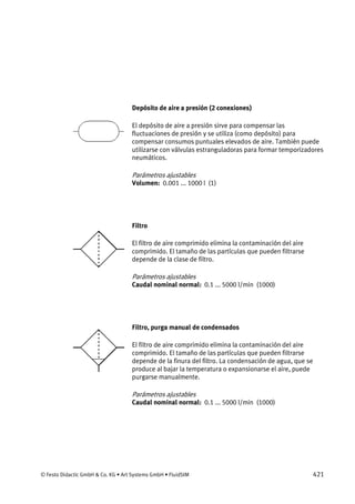 © Festo Didactic GmbH & Co. KG • Art Systems GmbH • FluidSIM 421
Depósito de aire a presión (2 conexiones)
El depósito de aire a presión sirve para compensar las
fluctuaciones de presión y se utiliza (como depósito) para
compensar consumos puntuales elevados de aire. También puede
utilizarse con válvulas estranguladoras para formar temporizadores
neumáticos.
Parámetros ajustables
Volumen: 0.001 ... 1000 l (1)
Filtro
El filtro de aire comprimido elimina la contaminación del aire
comprimido. El tamaño de las partículas que pueden filtrarse
depende de la clase de filtro.
Parámetros ajustables
Caudal nominal normal: 0.1 ... 5000 l/min (1000)
Filtro, purga manual de condensados
El filtro de aire comprimido elimina la contaminación del aire
comprimido. El tamaño de las partículas que pueden filtrarse
depende de la finura del filtro. La condensación de agua, que se
produce al bajar la temperatura o expansionarse el aire, puede
purgarse manualmente.
Parámetros ajustables
Caudal nominal normal: 0.1 ... 5000 l/min (1000)
 