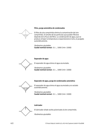 422 © Festo Didactic GmbH & Co. KG • Art Systems GmbH • FluidSIM
Filtro, purga automática de condensados
El filtro de aire comprimido elimina la contaminación del aire
comprimido. El tamaño de las partículas que pueden filtrarse
depende de la finura del filtro. La condensación de agua, que se
produce al bajar la temperatura o expansionarse el aire, es purgada
automáticamente.
Parámetros ajustables
Caudal nominal normal: 0.1 ... 5000 l/min (1000)
Separador de agua
El separador de agua drena el agua acumulada.
Parámetros ajustables
Caudal nominal normal: 0.1 ... 5000 l/min (1000)
Separador de agua, purga de condensados automática
El separador de agua drena el agua acumulada y es vaciado
automáticamente.
Parámetros ajustables
Caudal nominal normal: 0.1 ... 5000 l/min (1000)
Lubricador
El lubricador añade aceite pulverizado al aire comprimido.
Parámetros ajustables
 