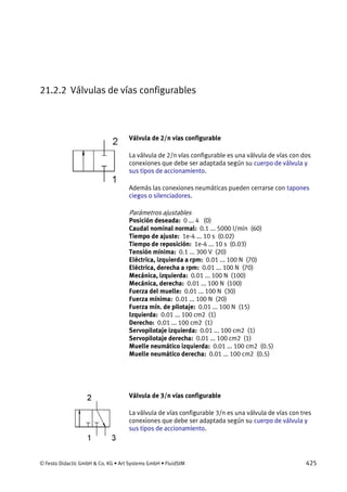 © Festo Didactic GmbH & Co. KG • Art Systems GmbH • FluidSIM 425
21.2.2 Válvulas de vías configurables
Válvula de 2/n vías configurable
La válvula de 2/n vías configurable es una válvula de vías con dos
conexiones que debe ser adaptada según su cuerpo de válvula y
sus tipos de accionamiento.
Además las conexiones neumáticas pueden cerrarse con tapones
ciegos o silenciadores.
Parámetros ajustables
Posición deseada: 0 ... 4 (0)
Caudal nominal normal: 0.1 ... 5000 l/min (60)
Tiempo de ajuste: 1e-4 ... 10 s (0.02)
Tiempo de reposición: 1e-4 ... 10 s (0.03)
Tensión mínima: 0.1 ... 300 V (20)
Eléctrica, izquierda a rpm: 0.01 ... 100 N (70)
Eléctrica, derecha a rpm: 0.01 ... 100 N (70)
Mecánica, izquierda: 0.01 ... 100 N (100)
Mecánica, derecha: 0.01 ... 100 N (100)
Fuerza del muelle: 0.01 ... 100 N (30)
Fuerza mínima: 0.01 ... 100 N (20)
Fuerza mín. de pilotaje: 0.01 ... 100 N (15)
Izquierda: 0.01 ... 100 cm2 (1)
Derecho: 0.01 ... 100 cm2 (1)
Servopilotaje izquierda: 0.01 ... 100 cm2 (1)
Servopilotaje derecha: 0.01 ... 100 cm2 (1)
Muelle neumático izquierda: 0.01 ... 100 cm2 (0.5)
Muelle neumático derecha: 0.01 ... 100 cm2 (0.5)
Válvula de 3/n vías configurable
La válvula de vías configurable 3/n es una válvula de vías con tres
conexiones que debe ser adaptada según su cuerpo de válvula y
sus tipos de accionamiento.
 