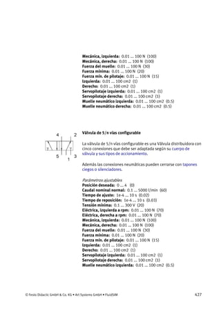 © Festo Didactic GmbH & Co. KG • Art Systems GmbH • FluidSIM 427
Mecánica, izquierda: 0.01 ... 100 N (100)
Mecánica, derecha: 0.01 ... 100 N (100)
Fuerza del muelle: 0.01 ... 100 N (30)
Fuerza mínima: 0.01 ... 100 N (20)
Fuerza mín. de pilotaje: 0.01 ... 100 N (15)
Izquierda: 0.01 ... 100 cm2 (1)
Derecho: 0.01 ... 100 cm2 (1)
Servopilotaje izquierda: 0.01 ... 100 cm2 (1)
Servopilotaje derecha: 0.01 ... 100 cm2 (1)
Muelle neumático izquierda: 0.01 ... 100 cm2 (0.5)
Muelle neumático derecha: 0.01 ... 100 cm2 (0.5)
Válvula de 5/n vías configurable
La válvula de 5/n vías configurable es una Válvula distribuidora con
cinco conexiones que debe ser adaptada según su cuerpo de
válvula y sus tipos de accionamiento.
Además las conexiones neumáticas pueden cerrarse con tapones
ciegos o silenciadores.
Parámetros ajustables
Posición deseada: 0 ... 4 (0)
Caudal nominal normal: 0.1 ... 5000 l/min (60)
Tiempo de ajuste: 1e-4 ... 10 s (0.02)
Tiempo de reposición: 1e-4 ... 10 s (0.03)
Tensión mínima: 0.1 ... 300 V (20)
Eléctrica, izquierda a rpm: 0.01 ... 100 N (70)
Eléctrica, derecha a rpm: 0.01 ... 100 N (70)
Mecánica, izquierda: 0.01 ... 100 N (100)
Mecánica, derecha: 0.01 ... 100 N (100)
Fuerza del muelle: 0.01 ... 100 N (30)
Fuerza mínima: 0.01 ... 100 N (20)
Fuerza mín. de pilotaje: 0.01 ... 100 N (15)
Izquierda: 0.01 ... 100 cm2 (1)
Derecho: 0.01 ... 100 cm2 (1)
Servopilotaje izquierda: 0.01 ... 100 cm2 (1)
Servopilotaje derecha: 0.01 ... 100 cm2 (1)
Muelle neumático izquierda: 0.01 ... 100 cm2 (0.5)
 