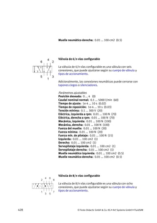 428 © Festo Didactic GmbH & Co. KG • Art Systems GmbH • FluidSIM
Muelle neumático derecha: 0.01 ... 100 cm2 (0.5)
Válvula de 6/n vías configurable
La válvula de 6/n vías configurable es una válvula con seis
conexiones, que puede ajustarse según su cuerpo de válvula y
tipos de accionamiento.
Adicionalmente, las conexiones neumáticas puede cerrarse con
tapones ciegos o silenciadores.
Parámetros ajustables
Posición deseada: 0 ... 4 (0)
Caudal nominal normal: 0.1 ... 5000 l/min (60)
Tiempo de ajuste: 1e-4 ... 10 s (0.02)
Tiempo de reposición: 1e-4 ... 10 s (0.03)
Tensión mínima: 0.1 ... 300 V (20)
Eléctrica, izquierda a rpm: 0.01 ... 100 N (70)
Eléctrica, derecha a rpm: 0.01 ... 100 N (70)
Mecánica, izquierda: 0.01 ... 100 N (100)
Mecánica, derecha: 0.01 ... 100 N (100)
Fuerza del muelle: 0.01 ... 100 N (30)
Fuerza mínima: 0.01 ... 100 N (20)
Fuerza mín. de pilotaje: 0.01 ... 100 N (15)
Izquierda: 0.01 ... 100 cm2 (1)
Derecho: 0.01 ... 100 cm2 (1)
Servopilotaje izquierda: 0.01 ... 100 cm2 (1)
Servopilotaje derecha: 0.01 ... 100 cm2 (1)
Muelle neumático izquierda: 0.01 ... 100 cm2 (0.5)
Muelle neumático derecha: 0.01 ... 100 cm2 (0.5)
Válvula de 8/n vías configurable
La válvula de 8/n vías configurable es una válvula con ocho
conexiones, que puede ajustarse según su cuerpo de válvula y
tipos de accionamiento.
 
