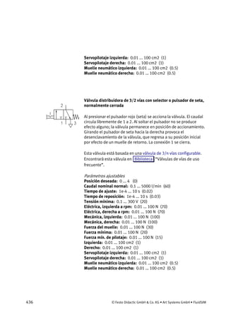 436 © Festo Didactic GmbH & Co. KG • Art Systems GmbH • FluidSIM
Servopilotaje izquierda: 0.01 ... 100 cm2 (1)
Servopilotaje derecha: 0.01 ... 100 cm2 (1)
Muelle neumático izquierda: 0.01 ... 100 cm2 (0.5)
Muelle neumático derecha: 0.01 ... 100 cm2 (0.5)
Válvula distribuidora de 3/2 vías con selector o pulsador de seta,
normalmente cerrada
Al presionar el pulsador rojo (seta) se acciona la válvula. El caudal
circula libremente de 1 a 2. Al soltar el pulsador no se produce
efecto alguno; la válvula permanece en posición de accionamiento.
Girando el pulsador de seta hacia la derecha provoca el
desenclavamiento de la válvula, que regresa a su posición inicial
por efecto de un muelle de retorno. La conexión 1 se cierra.
Esta válvula está basada en una válvula de 3/n vías configurable.
Encontrará esta válvula en Biblioteca “Válvulas de vías de uso
frecuente”.
Parámetros ajustables
Posición deseada: 0 ... 4 (0)
Caudal nominal normal: 0.1 ... 5000 l/min (60)
Tiempo de ajuste: 1e-4 ... 10 s (0.02)
Tiempo de reposición: 1e-4 ... 10 s (0.03)
Tensión mínima: 0.1 ... 300 V (20)
Eléctrica, izquierda a rpm: 0.01 ... 100 N (70)
Eléctrica, derecha a rpm: 0.01 ... 100 N (70)
Mecánica, izquierda: 0.01 ... 100 N (100)
Mecánica, derecha: 0.01 ... 100 N (100)
Fuerza del muelle: 0.01 ... 100 N (30)
Fuerza mínima: 0.01 ... 100 N (20)
Fuerza mín. de pilotaje: 0.01 ... 100 N (15)
Izquierda: 0.01 ... 100 cm2 (1)
Derecho: 0.01 ... 100 cm2 (1)
Servopilotaje izquierda: 0.01 ... 100 cm2 (1)
Servopilotaje derecha: 0.01 ... 100 cm2 (1)
Muelle neumático izquierda: 0.01 ... 100 cm2 (0.5)
Muelle neumático derecha: 0.01 ... 100 cm2 (0.5)
 