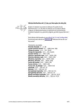 © Festo Didactic GmbH & Co. KG • Art Systems GmbH • FluidSIM 437
Válvula distribuidora de 5/2 vías con interruptor de selección
Al girar el selector se acciona la válvula. El caudal circula
libremente de 1 a 4. Al soltar el selector no se produce efecto
ninguno; la válvula permanece en posición de accionamiento.
Girando el selector a su posición original, permite el paso libre de 1
a 2.
Esta válvula está basada en una válvula de 5/n vías configurable.
Encontrará esta válvula en Biblioteca “Válvulas de vías de uso
frecuente”.
Parámetros ajustables
Posición deseada: 0 ... 4 (0)
Caudal nominal normal: 0.1 ... 5000 l/min (60)
Tiempo de ajuste: 1e-4 ... 10 s (0.02)
Tiempo de reposición: 1e-4 ... 10 s (0.03)
Tensión mínima: 0.1 ... 300 V (20)
Eléctrica, izquierda a rpm: 0.01 ... 100 N (70)
Eléctrica, derecha a rpm: 0.01 ... 100 N (70)
Mecánica, izquierda: 0.01 ... 100 N (100)
Mecánica, derecha: 0.01 ... 100 N (100)
Fuerza del muelle: 0.01 ... 100 N (30)
Fuerza mínima: 0.01 ... 100 N (20)
Fuerza mín. de pilotaje: 0.01 ... 100 N (15)
Izquierda: 0.01 ... 100 cm2 (1)
Derecho: 0.01 ... 100 cm2 (1)
Servopilotaje izquierda: 0.01 ... 100 cm2 (1)
Servopilotaje derecha: 0.01 ... 100 cm2 (1)
Muelle neumático izquierda: 0.01 ... 100 cm2 (0.5)
Muelle neumático derecha: 0.01 ... 100 cm2 (0.5)
 