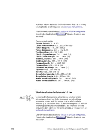 440 © Festo Didactic GmbH & Co. KG • Art Systems GmbH • FluidSIM
muelle de retorno. El caudal circula libremente de 1 a 2. Si no hay
señal aplicada, la válvula puede ser accionada manualmente.
Esta válvula está basada en una válvula de 5/n vías configurable.
Encontrará esta válvula en Biblioteca “Válvulas de vías de uso
frecuente”.
Parámetros ajustables
Posición deseada: 0 ... 4 (0)
Caudal nominal normal: 0.1 ... 5000 l/min (60)
Tiempo de ajuste: 1e-4 ... 10 s (0.02)
Tiempo de reposición: 1e-4 ... 10 s (0.03)
Tensión mínima: 0.1 ... 300 V (20)
Eléctrica, izquierda a rpm: 0.01 ... 100 N (70)
Eléctrica, derecha a rpm: 0.01 ... 100 N (70)
Mecánica, izquierda: 0.01 ... 100 N (100)
Mecánica, derecha: 0.01 ... 100 N (100)
Fuerza del muelle: 0.01 ... 100 N (30)
Fuerza mínima: 0.01 ... 100 N (20)
Fuerza mín. de pilotaje: 0.01 ... 100 N (15)
Izquierda: 0.01 ... 100 cm2 (1)
Derecho: 0.01 ... 100 cm2 (1)
Servopilotaje izquierda: 0.01 ... 100 cm2 (1)
Servopilotaje derecha: 0.01 ... 100 cm2 (1)
Muelle neumático izquierda: 0.01 ... 100 cm2 (0.5)
Muelle neumático derecha: 0.01 ... 100 cm2 (0.5)
Válvula de solenoide distribuidora de 5/2 vías
La electroválvula se acciona aplicando una señal de tensión
alternativamente en una de las bobinas de los solenoides y
permanece en esta posición aunque cese la señal que la ha
activado (p.ej. circulación de 1 a 4). La válvula regresa a la posición
anterior aplicando una señal a la bobina del solenoide opuesto
(circulación de 1 a 2). Si no hay señal aplicada, la válvula puede ser
accionada manualmente.
Esta válvula está basada en una válvula de 5/n vías configurable.
Encontrará esta válvula en Biblioteca “Válvulas de vías de uso
frecuente”.
 