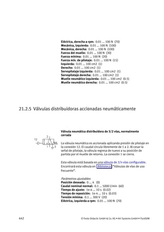 442 © Festo Didactic GmbH & Co. KG • Art Systems GmbH • FluidSIM
Eléctrica, derecha a rpm: 0.01 ... 100 N (70)
Mecánica, izquierda: 0.01 ... 100 N (100)
Mecánica, derecha: 0.01 ... 100 N (100)
Fuerza del muelle: 0.01 ... 100 N (30)
Fuerza mínima: 0.01 ... 100 N (20)
Fuerza mín. de pilotaje: 0.01 ... 100 N (15)
Izquierda: 0.01 ... 100 cm2 (1)
Derecho: 0.01 ... 100 cm2 (1)
Servopilotaje izquierda: 0.01 ... 100 cm2 (1)
Servopilotaje derecha: 0.01 ... 100 cm2 (1)
Muelle neumático izquierda: 0.01 ... 100 cm2 (0.5)
Muelle neumático derecha: 0.01 ... 100 cm2 (0.5)
21.2.5 Válvulas distribuidoras accionadas neumáticamente
Válvula neumática distribuidora de 3/2 vías, normalmente
cerrada
La válvula neumática es accionada aplicando presión de pilotaje en
la conexión 12. El caudal circula libremente de 1 a 2. Al cesar la
señal de pilotaje, la válvula regresa de nuevo a su posición de
partida por el muelle de retorno. La conexión 1 se cierra.
Esta válvula está basada en una válvula de 3/n vías configurable.
Encontrará esta válvula en Biblioteca “Válvulas de vías de uso
frecuente”.
Parámetros ajustables
Posición deseada: 0 ... 4 (0)
Caudal nominal normal: 0.1 ... 5000 l/min (60)
Tiempo de ajuste: 1e-4 ... 10 s (0.02)
Tiempo de reposición: 1e-4 ... 10 s (0.03)
Tensión mínima: 0.1 ... 300 V (20)
Eléctrica, izquierda a rpm: 0.01 ... 100 N (70)
 