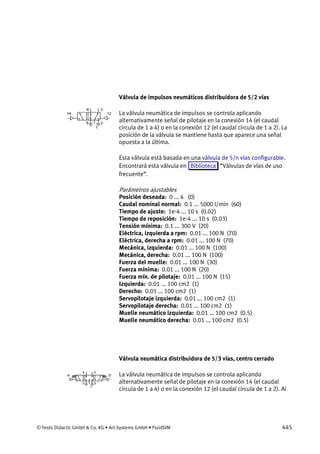 © Festo Didactic GmbH & Co. KG • Art Systems GmbH • FluidSIM 445
Válvula de impulsos neumáticos distribuidora de 5/2 vías
La válvula neumática de impulsos se controla aplicando
alternativamente señal de pilotaje en la conexión 14 (el caudal
circula de 1 a 4) o en la conexión 12 (el caudal circula de 1 a 2). La
posición de la válvula se mantiene hasta que aparece una señal
opuesta a la última.
Esta válvula está basada en una válvula de 5/n vías configurable.
Encontrará esta válvula en Biblioteca “Válvulas de vías de uso
frecuente”.
Parámetros ajustables
Posición deseada: 0 ... 4 (0)
Caudal nominal normal: 0.1 ... 5000 l/min (60)
Tiempo de ajuste: 1e-4 ... 10 s (0.02)
Tiempo de reposición: 1e-4 ... 10 s (0.03)
Tensión mínima: 0.1 ... 300 V (20)
Eléctrica, izquierda a rpm: 0.01 ... 100 N (70)
Eléctrica, derecha a rpm: 0.01 ... 100 N (70)
Mecánica, izquierda: 0.01 ... 100 N (100)
Mecánica, derecha: 0.01 ... 100 N (100)
Fuerza del muelle: 0.01 ... 100 N (30)
Fuerza mínima: 0.01 ... 100 N (20)
Fuerza mín. de pilotaje: 0.01 ... 100 N (15)
Izquierda: 0.01 ... 100 cm2 (1)
Derecho: 0.01 ... 100 cm2 (1)
Servopilotaje izquierda: 0.01 ... 100 cm2 (1)
Servopilotaje derecha: 0.01 ... 100 cm2 (1)
Muelle neumático izquierda: 0.01 ... 100 cm2 (0.5)
Muelle neumático derecha: 0.01 ... 100 cm2 (0.5)
Válvula neumática distribuidora de 5/3 vías, centro cerrado
La válvula neumática de impulsos se controla aplicando
alternativamente señal de pilotaje en la conexión 14 (el caudal
circula de 1 a 4) o en la conexión 12 (el caudal circula de 1 a 2). Al
 