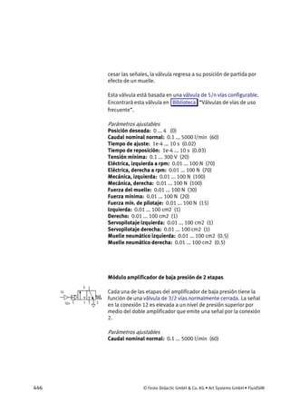 446 © Festo Didactic GmbH & Co. KG • Art Systems GmbH • FluidSIM
cesar las señales, la válvula regresa a su posición de partida por
efecto de un muelle.
Esta válvula está basada en una válvula de 5/n vías configurable.
Encontrará esta válvula en Biblioteca “Válvulas de vías de uso
frecuente”.
Parámetros ajustables
Posición deseada: 0 ... 4 (0)
Caudal nominal normal: 0.1 ... 5000 l/min (60)
Tiempo de ajuste: 1e-4 ... 10 s (0.02)
Tiempo de reposición: 1e-4 ... 10 s (0.03)
Tensión mínima: 0.1 ... 300 V (20)
Eléctrica, izquierda a rpm: 0.01 ... 100 N (70)
Eléctrica, derecha a rpm: 0.01 ... 100 N (70)
Mecánica, izquierda: 0.01 ... 100 N (100)
Mecánica, derecha: 0.01 ... 100 N (100)
Fuerza del muelle: 0.01 ... 100 N (30)
Fuerza mínima: 0.01 ... 100 N (20)
Fuerza mín. de pilotaje: 0.01 ... 100 N (15)
Izquierda: 0.01 ... 100 cm2 (1)
Derecho: 0.01 ... 100 cm2 (1)
Servopilotaje izquierda: 0.01 ... 100 cm2 (1)
Servopilotaje derecha: 0.01 ... 100 cm2 (1)
Muelle neumático izquierda: 0.01 ... 100 cm2 (0.5)
Muelle neumático derecha: 0.01 ... 100 cm2 (0.5)
Módulo amplificador de baja presión de 2 etapas
Cada una de las etapas del amplificador de baja presión tiene la
función de una válvula de 3/2 vías normalmente cerrada. La señal
en la conexión 12 es elevada a un nivel de presión superior por
medio del doble amplificador que emite una señal por la conexión
2.
Parámetros ajustables
Caudal nominal normal: 0.1 ... 5000 l/min (60)
 