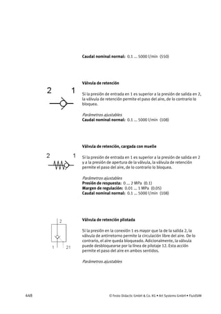 448 © Festo Didactic GmbH & Co. KG • Art Systems GmbH • FluidSIM
Caudal nominal normal: 0.1 ... 5000 l/min (550)
Válvula de retención
Si la presión de entrada en 1 es superior a la presión de salida en 2,
la válvula de retención permite el paso del aire, de lo contrario lo
bloquea.
Parámetros ajustables
Caudal nominal normal: 0.1 ... 5000 l/min (108)
Válvula de retención, cargada con muelle
Si la presión de entrada en 1 es superior a la presión de salida en 2
y a la presión de apertura de la válvula, la válvula de retención
permite el paso del aire, de lo contrario lo bloquea.
Parámetros ajustables
Presión de respuesta: 0 ... 2 MPa (0.1)
Margen de regulación: 0.01 ... 1 MPa (0.05)
Caudal nominal normal: 0.1 ... 5000 l/min (108)
Válvula de retención pilotada
Si la presión en la conexión 1 es mayor que la de la salida 2, la
válvula de antirretorno permite la circulación libre del aire. De lo
contrario, el aire queda bloqueado. Adicionalmente, la válvula
puede desbloquearse por la línea de pilotaje 12. Esta acción
permite el paso del aire en ambos sentidos.
Parámetros ajustables
 