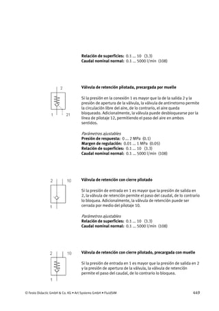 © Festo Didactic GmbH & Co. KG • Art Systems GmbH • FluidSIM 449
Relación de superficies: 0.1 ... 10 (3.3)
Caudal nominal normal: 0.1 ... 5000 l/min (108)
Válvula de retención pilotada, precargada por muelle
Si la presión en la conexión 1 es mayor que la de la salida 2 y la
presión de apertura de la válvula, la válvula de antirretorno permite
la circulación libre del aire, de lo contrario, el aire queda
bloqueado. Adicionalmente, la válvula puede desbloquearse por la
línea de pilotaje 12, permitiendo el paso del aire en ambos
sentidos.
Parámetros ajustables
Presión de respuesta: 0 ... 2 MPa (0.1)
Margen de regulación: 0.01 ... 1 MPa (0.05)
Relación de superficies: 0.1 ... 10 (3.3)
Caudal nominal normal: 0.1 ... 5000 l/min (108)
Válvula de retención con cierre pilotado
Si la presión de entrada en 1 es mayor que la presión de salida en
2, la válvula de retención permite el paso del caudal, de lo contrario
lo bloquea. Adicionalmente, la válvula de retención puede ser
cerrada por medio del pilotaje 10.
Parámetros ajustables
Relación de superficies: 0.1 ... 10 (3.3)
Caudal nominal normal: 0.1 ... 5000 l/min (108)
Válvula de retención con cierre pilotado, precargada con muelle
Si la presión de entrada en 1 es mayor que la presión de salida en 2
y la presión de apertura de la válvula, la válvula de retención
permite el paso del caudal, de lo contrario lo bloquea.
 