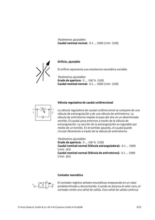 © Festo Didactic GmbH & Co. KG • Art Systems GmbH • FluidSIM 451
Parámetros ajustables
Caudal nominal normal: 0.1 ... 5000 l/min (100)
Orificio, ajustable
El orificio representa una resistencia neumática variable.
Parámetros ajustables
Grado de apertura: 0 ... 100 % (100)
Caudal nominal normal: 0.1 ... 5000 l/min (100)
Válvula reguladora de caudal unidireccional
La válvula reguladora de caudal unidireccional se compone de una
válvula de estrangulación y de una válvula de antirretorno. La
válvula de antirretorno impide el paso del aire en un determinado
sentido. El caudal pasa entonces a través de la válvula de
estrangulación. La sección de la estrangulación es regulable por
medio de un tornillo. En el sentido opuesto, el caudal puede
circular libremente a través de la válvula de antirretorno.
Parámetros ajustables
Grado de apertura: 0 ... 100 % (100)
Caudal nominal normal (Válvula estranguladora): 0.1 ... 5000
l/min (45)
Caudal nominal normal (Válvula de antirretorno): 0.1 ... 5000
l/min (65)
Contador neumático
El contador registra señales neumáticas empezando en un valor
predeterminado y descontando. Cuando se alcanza el valor cero, el
contador emite una señal de salida. Esta señal de salida continua
 