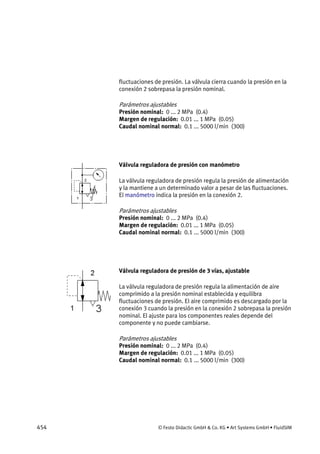 454 © Festo Didactic GmbH & Co. KG • Art Systems GmbH • FluidSIM
fluctuaciones de presión. La válvula cierra cuando la presión en la
conexión 2 sobrepasa la presión nominal.
Parámetros ajustables
Presión nominal: 0 ... 2 MPa (0.4)
Margen de regulación: 0.01 ... 1 MPa (0.05)
Caudal nominal normal: 0.1 ... 5000 l/min (300)
Válvula reguladora de presión con manómetro
La válvula reguladora de presión regula la presión de alimentación
y la mantiene a un determinado valor a pesar de las fluctuaciones.
El manómetro indica la presión en la conexión 2.
Parámetros ajustables
Presión nominal: 0 ... 2 MPa (0.4)
Margen de regulación: 0.01 ... 1 MPa (0.05)
Caudal nominal normal: 0.1 ... 5000 l/min (300)
Válvula reguladora de presión de 3 vías, ajustable
La válvula reguladora de presión regula la alimentación de aire
comprimido a la presión nominal establecida y equilibra
fluctuaciones de presión. El aire comprimido es descargado por la
conexión 3 cuando la presión en la conexión 2 sobrepasa la presión
nominal. El ajuste para los componentes reales depende del
componente y no puede cambiarse.
Parámetros ajustables
Presión nominal: 0 ... 2 MPa (0.4)
Margen de regulación: 0.01 ... 1 MPa (0.05)
Caudal nominal normal: 0.1 ... 5000 l/min (300)
 