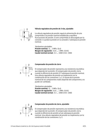 © Festo Didactic GmbH & Co. KG • Art Systems GmbH • FluidSIM 455
Válvula reguladora de presión de 3 vías, ajustable
La válvula reguladora de presión regula la alimentación de aire
comprimido a la presión nominal establecida y equilibra
fluctuaciones de presión. El aire comprimido es descargado por la
conexión 3 cuando la presión en la conexión 2 sobrepasa la presión
nominal.
Parámetros ajustables
Presión nominal: 0 ... 2 MPa (0.4)
Margen de regulación: 0.01 ... 1 MPa (0.05)
Caudal nominal normal: 0.1 ... 5000 l/min (300)
Compensador de presión de cierre
El compensador de presión representa una resistencia neumática
que depende de la presión. El compensador de presión cierra
cuando la diferencia de presión X-Y sobrepasa la presión nominal.
Una válvula reguladora de presión se implementa con la
combinación de las conexiones 1 y 2. El ajuste de la presión
nominal de los componentes reales depende del componente y no
puede ser cambiado.
Parámetros ajustables
Presión nominal: 0 ... 2 MPa (0.4)
Margen de regulación: 0.01 ... 1 MPa (0.05)
Caudal nominal normal: 0.1 ... 5000 l/min (300)
Compensador de presión de cierre, ajustable
El compensador de presión representa una resistencia neumática
que depende de la presión. El compensador de presión cierra
cuando la diferencia de presión p3-p4 sobrepasa la presión
nominal. Una válvula reguladora de presión se implementa con la
combinación de las conexiones 2 y 3.
 
