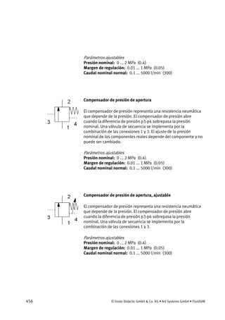 456 © Festo Didactic GmbH & Co. KG • Art Systems GmbH • FluidSIM
Parámetros ajustables
Presión nominal: 0 ... 2 MPa (0.4)
Margen de regulación: 0.01 ... 1 MPa (0.05)
Caudal nominal normal: 0.1 ... 5000 l/min (300)
Compensador de presión de apertura
El compensador de presión representa una resistencia neumática
que depende de la presión. El compensador de presión abre
cuando la diferencia de presión p3-p4 sobrepasa la presión
nominal. Una válvula de secuencia se implementa por la
combinación de las conexiones 1 y 3. El ajuste de la presión
nominal de los componentes reales depende del componente y no
puede ser cambiado.
Parámetros ajustables
Presión nominal: 0 ... 2 MPa (0.4)
Margen de regulación: 0.01 ... 1 MPa (0.05)
Caudal nominal normal: 0.1 ... 5000 l/min (300)
Compensador de presión de apertura, ajustable
El compensador de presión representa una resistencia neumática
que depende de la presión. El compensador de presión abre
cuando la diferencia de presión p3-p4 sobrepasa la presión
nominal. Una válvula de secuencia se implementa por la
combinación de las conexiones 1 y 3.
Parámetros ajustables
Presión nominal: 0 ... 2 MPa (0.4)
Margen de regulación: 0.01 ... 1 MPa (0.05)
Caudal nominal normal: 0.1 ... 5000 l/min (300)
 