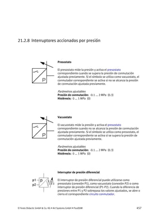 © Festo Didactic GmbH & Co. KG • Art Systems GmbH • FluidSIM 457
21.2.8 Interruptores accionados por presión
Presostato
El presostato mide la presión y activa el presostato
correspondiente cuando se supera la presión de conmutación
ajustada previamente. Si el símbolo se utiliza como vacuostato, el
conmutador correspondiente se activa si no se alcanza la presión
de conmutación ajustada previamente.
Parámetros ajustables
Presión de conmutación: -0.1 ... 2 MPa (0.3)
Histéresis: 0 ... 1 MPa (0)
Vacuostato
El vacuostato mide la presión y activa el presostato
correspondiente cuando no se alcanza la presión de conmutación
ajustada previamente. Si el símbolo se utiliza como presostato, el
conmutador correspondiente se activa si se supera la presión de
conmutación ajustada previamente.
Parámetros ajustables
Presión de conmutación: -0.1 ... 2 MPa (0.3)
Histéresis: 0 ... 1 MPa (0)
Interruptor de presión diferencial
El interruptor de presión diferencial puede utilizarse como
presostato (conexión P1), como vacuostato (conexión P2) o como
interruptor de presión diferencial (P1-P2). Cuando la diferencia de
presiones entre P1 y P2 sobrepasa los valores ajustados, se abre o
cierra el correspondiente circuito conmutador.
 
