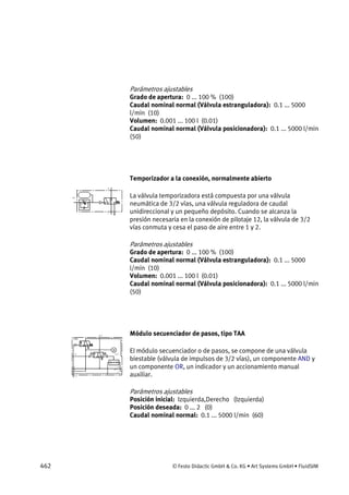 462 © Festo Didactic GmbH & Co. KG • Art Systems GmbH • FluidSIM
Parámetros ajustables
Grado de apertura: 0 ... 100 % (100)
Caudal nominal normal (Válvula estranguladora): 0.1 ... 5000
l/min (10)
Volumen: 0.001 ... 100 l (0.01)
Caudal nominal normal (Válvula posicionadora): 0.1 ... 5000 l/min
(50)
Temporizador a la conexión, normalmente abierto
La válvula temporizadora está compuesta por una válvula
neumática de 3/2 vías, una válvula reguladora de caudal
unidireccional y un pequeño depósito. Cuando se alcanza la
presión necesaria en la conexión de pilotaje 12, la válvula de 3/2
vías conmuta y cesa el paso de aire entre 1 y 2.
Parámetros ajustables
Grado de apertura: 0 ... 100 % (100)
Caudal nominal normal (Válvula estranguladora): 0.1 ... 5000
l/min (10)
Volumen: 0.001 ... 100 l (0.01)
Caudal nominal normal (Válvula posicionadora): 0.1 ... 5000 l/min
(50)
Módulo secuenciador de pasos, tipo TAA
El módulo secuenciador o de pasos, se compone de una válvula
biestable (válvula de impulsos de 3/2 vías), un componente AND y
un componente OR, un indicador y un accionamiento manual
auxiliar.
Parámetros ajustables
Posición inicial: Izquierda,Derecho (Izquierda)
Posición deseada: 0 ... 2 (0)
Caudal nominal normal: 0.1 ... 5000 l/min (60)
 