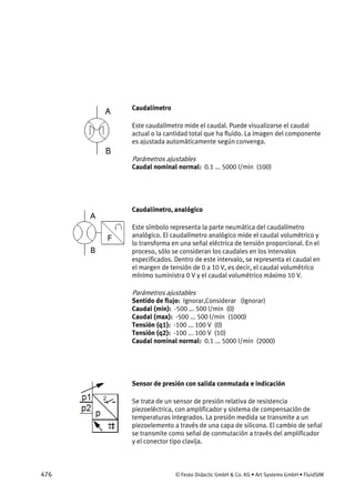 476 © Festo Didactic GmbH & Co. KG • Art Systems GmbH • FluidSIM
Caudalímetro
Este caudalímetro mide el caudal. Puede visualizarse el caudal
actual o la cantidad total que ha fluido. La imagen del componente
es ajustada automáticamente según convenga.
Parámetros ajustables
Caudal nominal normal: 0.1 ... 5000 l/min (100)
Caudalímetro, analógico
Este símbolo representa la parte neumática del caudalímetro
analógico. El caudalímetro analógico mide el caudal volumétrico y
lo transforma en una señal eléctrica de tensión proporcional. En el
proceso, sólo se consideran los caudales en los intervalos
especificados. Dentro de este intervalo, se representa el caudal en
el margen de tensión de 0 a 10 V, es decir, el caudal volumétrico
mínimo suministra 0 V y el caudal volumétrico máximo 10 V.
Parámetros ajustables
Sentido de flujo: Ignorar,Considerar (Ignorar)
Caudal (min): -500 ... 500 l/min (0)
Caudal (max): -500 ... 500 l/min (1000)
Tensión (q1): -100 ... 100 V (0)
Tensión (q2): -100 ... 100 V (10)
Caudal nominal normal: 0.1 ... 5000 l/min (2000)
Sensor de presión con salida conmutada e indicación
Se trata de un sensor de presión relativa de resistencia
piezoeléctrica, con amplificador y sistema de compensación de
temperaturas integrados. La presión medida se transmite a un
piezoelemento a través de una capa de silicona. El cambio de señal
se transmite como señal de conmutación a través del amplificador
y el conector tipo clavija.
 