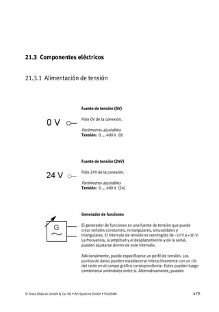 © Festo Didactic GmbH & Co. KG • Art Systems GmbH • FluidSIM 479
21.3 Componentes eléctricos
21.3.1 Alimentación de tensión
Fuente de tensión (0V)
Polo 0V de la conexión.
Parámetros ajustables
Tensión: 0 ... 400 V (0)
Fuente de tensión (24V)
Polo 24V de la conexión.
Parámetros ajustables
Tensión: 0 ... 400 V (24)
Generador de funciones
El generador de funciones es una fuente de tensión que puede
crear señales constantes, rectangulares, sinusoidales y
triangulares. El intervalo de tensión es restringido de -10 V a +10 V.
La frecuencia, la amplitud y el desplazamiento-y de la señal,
pueden ajustarse dentro de este intervalo.
Adicionalmente, puede especificarse un perfil de tensión. Los
puntos de datos pueden establecerse interactivamente con un clic
del ratón en el campo gráfico correspondiente. Estos pueden luego
combinarse uniéndolos entre sí. Alternativamente, pueden
 