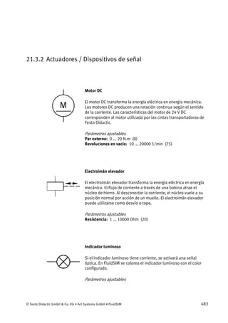 © Festo Didactic GmbH & Co. KG • Art Systems GmbH • FluidSIM 483
21.3.2 Actuadores / Dispositivos de señal
Motor DC
El motor DC transforma la energía eléctrica en energía mecánica.
Los motores DC producen una rotación continua según el sentido
de la corriente. Las características del motor de 24 V DC
corresponden al motor utilizado por las cintas transportadoras de
Festo Didactic.
Parámetros ajustables
Par externo: 0 ... 20 N.m (0)
Revoluciones en vacío: 10 ... 20000 1/min (75)
Electroimán elevador
El electroimán elevador transforma la energía eléctrica en energía
mecánica. El flujo de corriente a través de una bobina atrae el
núcleo de hierro. Al desconectar la corriente, el núcleo vuele a su
posición normal por acción de un muelle. El electroimán elevador
puede utilizarse como desvío o tope.
Parámetros ajustables
Resistencia: 1 ... 10000 Ohm (20)
Indicador luminoso
Si el indicador luminoso tiene corriente, se activará una señal
óptica. En FluidSIM se colorea el indicador luminoso con el color
configurado.
Parámetros ajustables
 