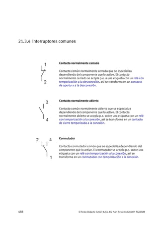 488 © Festo Didactic GmbH & Co. KG • Art Systems GmbH • FluidSIM
21.3.4 Interruptores comunes
Contacto normalmente cerrado
Contacto común normalmente cerrado que se especializa
dependiendo del componente que lo active. El contacto
normalmente cerrado se acopla p.e. a una etiqueta con un relé con
temporización a la desconexión, así se transforma en un contacto
de apertura a la desconexión.
Contacto normalmente abierto
Contacto común normalmente abierto que se especializa
dependiendo del componente que lo active. El contacto
normalmente abierto se acopla p.e. sobre una etiqueta con un relé
con temporización a la conexión, así se transforma en un contacto
de cierre temporizado a la conexión.
Conmutador
Contacto conmutador común que se especializa dependiendo del
componente que lo active. El conmutador se acopla p.e. sobre una
etiqueta con un relé con temporización a la conexión, así se
transforma en un conmutador con temporización a la conexión.
 