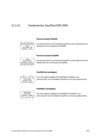 © Festo Didactic GmbH & Co. KG • Art Systems GmbH • FluidSIM 501
21.3.12 Componentes EasyPort/OPC/DDE
Puerto de salida FluidSIM
La comunicación con el hardware EasyPort y otras aplicaciones se
implementa con la salida de FluidSIM.
Puerto de entrada FluidSIM
La comunicación con el hardware EasyPort y otras aplicaciones se
implementa con la entrada de FluidSIM.
FluidSIM-Out (analógica)
Con una salida analógica de FluidSIM se establece una
comunicación con el hardware EasyPort y con otras aplicaciones.
FluidSIM-In (analógica)
Con una entrada analógica de FluidSIM se establece una
comunicación con el hardware EasyPort y con otras aplicaciones.
 