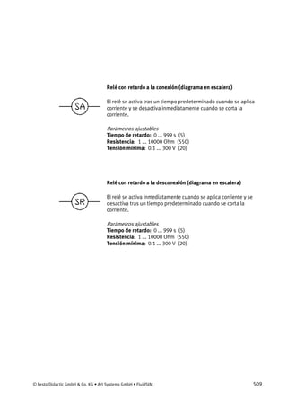 © Festo Didactic GmbH & Co. KG • Art Systems GmbH • FluidSIM 509
Relé con retardo a la conexión (diagrama en escalera)
El relé se activa tras un tiempo predeterminado cuando se aplica
corriente y se desactiva inmediatamente cuando se corta la
corriente.
Parámetros ajustables
Tiempo de retardo: 0 ... 999 s (5)
Resistencia: 1 ... 10000 Ohm (550)
Tensión mínima: 0.1 ... 300 V (20)
Relé con retardo a la desconexión (diagrama en escalera)
El relé se activa inmediatamente cuando se aplica corriente y se
desactiva tras un tiempo predeterminado cuando se corta la
corriente.
Parámetros ajustables
Tiempo de retardo: 0 ... 999 s (5)
Resistencia: 1 ... 10000 Ohm (550)
Tensión mínima: 0.1 ... 300 V (20)
 