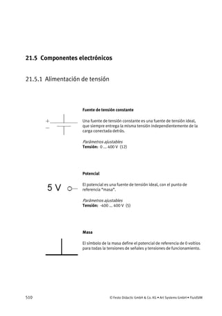 510 © Festo Didactic GmbH & Co. KG • Art Systems GmbH • FluidSIM
21.5 Componentes electrónicos
21.5.1 Alimentación de tensión
Fuente de tensión constante
Una fuente de tensión constante es una fuente de tensión ideal,
que siempre entrega la misma tensión independientemente de la
carga conectada detrás.
Parámetros ajustables
Tensión: 0 ... 400 V (12)
Potencial
El potencial es una fuente de tensión ideal, con el punto de
referencia “masa”.
Parámetros ajustables
Tensión: -400 ... 400 V (5)
Masa
El símbolo de la masa define el potencial de referencia de 0 voltios
para todas la tensiones de señales y tensiones de funcionamiento.
 