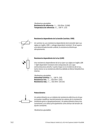 512 © Festo Didactic GmbH & Co. KG • Art Systems GmbH • FluidSIM
Parámetros ajustables
Resistencia de referencia: 1 ... 1E6 Ohm (5208)
Temperatura de referencia: 0 ... 100 °C (23)
Resistencia dependiente de la tensión (varistor, VDR)
Un varistor es una resistencia dependiente de la tensión (por sus
siglas en inglés: VDR = voltage dependent resistor). Si se supera
una determinada tensión umbral, la resistencia disminuye
abruptamente.
Resistencia dependiente de la luz (LDR)
Una resistencia dependiente de la luz (por sus siglas en inglés LDR
= light dependent resistor) está compuesta de una capa
semiconductora amorfa. Cuanto mayor es la incidencia de la luz,
tanto menor es la resistencia eléctrica debido al efecto fotoeléctrico
interior.
Parámetros ajustables
Intensidad lumínica: 0 ... 100 % (50)
Resistencia mín.: 1 ... 1E6 Ohm (183)
Resistencia máx.: 1 ... 1E6 Ohm (34324)
Potenciómetro
Un potenciómetro es un módulo de resistencia eléctrica en el que
se pueden modificar mecánicamente los valores de la resistencia
(mediante giros o desplazamientos). Un potenciómetro tiene tres
conexiones y se utiliza principalmente como divisor de tensión de
ajuste constante.
Parámetros ajustables
 