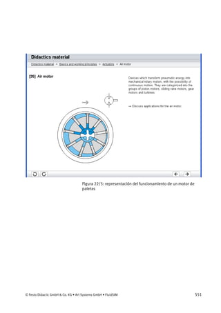 © Festo Didactic GmbH & Co. KG • Art Systems GmbH • FluidSIM 551
Figura 22/5: representación del funcionamiento de un motor de
paletas
 