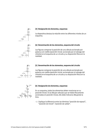 © Festo Didactic GmbH & Co. KG • Art Systems GmbH • FluidSIM 571
[3] Designación de elementos, esquemas
La diapositiva destaca la relación entre los diferentes niveles de un
esquema.
[4] Denominación de los elementos, esquema del circuito
Las figuras comparan la posición de una válvula accionada por
palanca con rodillo (posición inicial: accionada por el vástago del
cilindro) en el esquema de un circuito y su disposición física en la
realidad.
[5] Denominación de los elementos, esquema del circuito
Las figuras comparan la posición de una válvula accionada por
palanca con rodillo (posición inicial: accionada por el vástago del
cilindro) en el esquema de un circuito y su disposición física en la
realidad.
[6] Designación de elementos, esquemas
En un esquema, todos los elementos deben mostrarse en su
posición inicial. Si se dibujan válvulas que se hallan físicamente
accionadas en posición inicial, ello debe indicarse dibujando la
leva.
→ Explique la diferencia entre las términos “posición de reposo”,
“posición de inicial”, “posición de salida”.
 