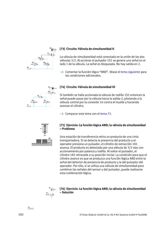 592 © Festo Didactic GmbH & Co. KG • Art Systems GmbH • FluidSIM
[73] Circuito: Válvula de simultaneidad II
La válvula de simultaneidad está conectada en la unión de las dos
válvulas 3/2. Al accionar el pulsador 1S1 se genera una señal en el
lado 1 de la válvula. La señal es bloqueada. No hay salida en 2.
→ Comentar la función lógca “AND”. Véase el tema siguiente para
las condiciones adicionales.
[74] Circuito: Válvula de simultaneidad III
Si también se halla accionada la válvula de rodillo 1S2 entonces la
señal puede pasar por la válvula hacia la salida 2, pilotando a la
válvula control por la conexión 14 contra el muelle y haciendo
avanzar el cilindro.
→ Comparar este tema con el tema 73.
[75] Ejercicio: La función lógica AND; la válvula de simultaneidad
– Problema
Una estación de transferencia retira un producto de una cinta
transportadora. Si se detecta la presencia del producto y el
operador presiona un pulsador, el cilindro de extracción 1A1
avanza. El producto es detectado por una válvula de 3/2 vías con
accionamiento por palanca y rodillo. Al soltar el pulsador, el
cilindro 1A1 retrocede a su posición inicial. La condición para que el
cilindro avance es que se produzca una función lógica AND entre la
señal del detector de presencia de producto y la del pulsador del
operador. Por ello, si se utiliza una válvula de simultaneidad para
combinar las señales del sensor y del pulsador, puede realizarse
esta combinación lógica.
[76] Ejercicio: La función lógica AND; la válvula de simultaneidad
– Solución
 