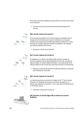 594 © Festo Didactic GmbH & Co. KG • Art Systems GmbH • FluidSIM
El circuito no funciona debido al escape del aire a través del escape
de las válvulas.
→ Comentar la secuencia de funcionamiento del selector de
circuito.
[80] Circuito: Selector de circuito II
Si se acciona el pulsador 1S1 el aire escapa a la atmósfera por el
escape de 1S2. El aire toma el camino más fácil, con lo que la
presión de la señal será muy débil para pilotar la válvula 1V1. Esta
solución no es adecuada para resolver el problema. Se requiere
una válvula selectora de circuito.
→ Comparar el tema con el anterior.
[81] Circuito: Selector de circuito III
El vástago de un cilindro neumático debe avanzar cuando se
acciona cualquiera de los dos pulsadores de 3/2 vías. Cuando se
liberan ambos, el cilindro debe retroceder. La incorporación de la
válvula selectora de circuito hace que éste funcione correctamente.
→ Destacar la función de la bola en la válvula selectora, actuando
como válvula de retención.
[82] Circuito: Selector de circuito IV
La válvula selectora se conecta en el lugar de la “T” entre ambas
válvulas 3/2. Después de accionar uno de los pulsadores, se
genera una señal en la conexión 1 o la 1, que sale directamente por
2. El cilindro avanza.
→ Comparar el tema con el anterior.
[83] Ejercicio: La función lógica OR; el selector de circuito –
Problema
 