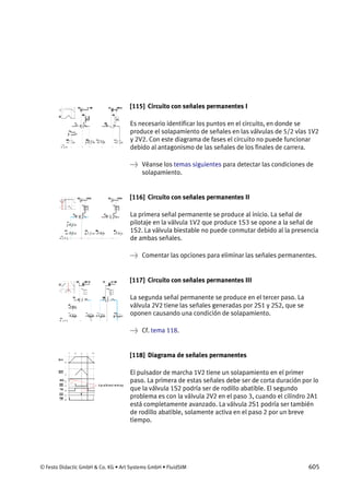 © Festo Didactic GmbH & Co. KG • Art Systems GmbH • FluidSIM 605
[115] Circuito con señales permanentes I
Es necesario identificar los puntos en el circuito, en donde se
produce el solapamiento de señales en las válvulas de 5/2 vías 1V2
y 2V2. Con este diagrama de fases el circuito no puede funcionar
debido al antagonismo de las señales de los finales de carrera.
→ Véanse los temas siguientes para detectar las condiciones de
solapamiento.
[116] Circuito con señales permanentes II
La primera señal permanente se produce al inicio. La señal de
pilotaje en la válvula 1V2 que produce 1S3 se opone a la señal de
1S2. La válvula biestable no puede conmutar debido al la presencia
de ambas señales.
→ Comentar las opciones para eliminar las señales permanentes.
[117] Circuito con señales permanentes III
La segunda señal permanente se produce en el tercer paso. La
válvula 2V2 tiene las señales generadas por 2S1 y 2S2, que se
oponen causando una condición de solapamiento.
→ Cf. tema 118.
[118] Diagrama de señales permanentes
El pulsador de marcha 1V2 tiene un solapamiento en el primer
paso. La primera de estas señales debe ser de corta duración por lo
que la válvula 1S2 podría ser de rodillo abatible. El segundo
problema es con la válvula 2V2 en el paso 3, cuando el cilindro 2A1
está completamente avanzado. La válvula 2S1 podría ser también
de rodillo abatible, solamente activa en el paso 2 por un breve
tiempo.
 