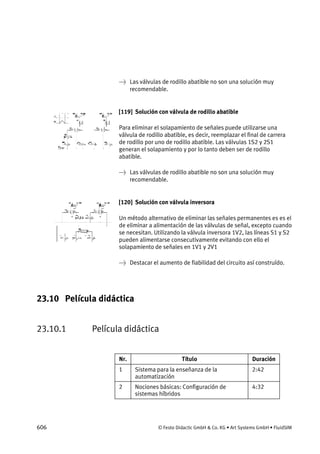 606 © Festo Didactic GmbH & Co. KG • Art Systems GmbH • FluidSIM
→ Las válvulas de rodillo abatible no son una solución muy
recomendable.
[119] Solución con válvula de rodillo abatible
Para eliminar el solapamiento de señales puede utilizarse una
válvula de rodillo abatible, es decir, reemplazar el final de carrera
de rodillo por uno de rodillo abatible. Las válvulas 1S2 y 2S1
generan el solapamiento y por lo tanto deben ser de rodillo
abatible.
→ Las válvulas de rodillo abatible no son una solución muy
recomendable.
[120] Solución con válvula inversora
Un método alternativo de eliminar las señales permanentes es es el
de eliminar a alimentación de las válvulas de señal, excepto cuando
se necesitan. Utilizando la válvula inversora 1V2, las líneas S1 y S2
pueden alimentarse consecutivamente evitando con ello el
solapamiento de señales en 1V1 y 2V1
→ Destacar el aumento de fiabilidad del circuito así construído.
23.10 Película didáctica
23.10.1 Película didáctica
Nr. Título Duración
1 Sistema para la enseñanza de la
automatización
2:42
2 Nociones básicas: Configuración de
sistemas híbridos
4:32
 