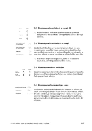 © Festo Didactic GmbH & Co. KG • Art Systems GmbH • FluidSIM 613
[12] Símbolos para transmisión de la energía (2)
→ El sentido de las flechas en los símbolos del esquema del
refrigerador y del calentador corresponden al sentido del flujo
caliente.
[13] Símbolos para la conversión de la energía
Las bombas hidráulicas se representan por un círculo con una
representación parcial del eje de accionamiento. Los triángulos
dentro del círculo muestran el sentido del caudal. Los triángulos se
muestran sólidos, ya que el hidráulica se utilizan fluidos a presión.
→ Si el medio de presión es gaseoso, como es el caso de la
neumática, los triángulos se muestran vacíos.
[14] Símbolos para motores hidráulicos
Los símbolos de los motores hidráulicos se distinguen de los de las
bombas por el hecho de que las flechas que indican el sentido del
flujo apuntan hacia adentro.
[15] Símbolos para cilindros de simple efecto
Los cilindros de simple efecto tienen una conexión de entrada, es
decir, el fluido a presión sólo puede aplicarse a un lado del émbolo.
En estos cilindros, el retroceso se produce o bien por una fuerza
externa, indicado en el esquema por la culata delantera abierta, o
por un muelle. En este último caso se muestra el muelle dentro del
símbolo.
 