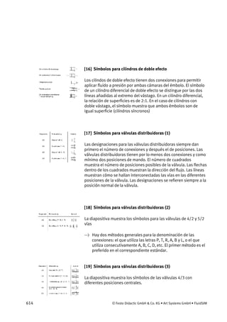 614 © Festo Didactic GmbH & Co. KG • Art Systems GmbH • FluidSIM
[16] Símbolos para cilindros de doble efecto
Los cilindos de doble efecto tienen dos conexiones para permitir
aplicar fluido a presión por ambas cámaras del émbolo. El símbolo
de un cilindro diferencial de doble efecto se distingue por las dos
líneas añadidas al extremo del vástago. En un cilindro diferencial,
la relación de superficies es de 2:1. En el caso de cilindros con
doble vástago, el símbolo muestra que ambos émbolos son de
igual superficie (cilindros síncronos)
[17] Símbolos para válvulas distribuidoras (1)
Las designaciones para las válvulas distribuidoras siempre dan
primero el número de conexiones y después el de posiciones. Las
válvulas distribuidoras tienen por lo menos dos conexiones y como
mínimo dos posiciones de mando. El número de cuadrados
muestra el número de posiciones posibles de la válvula. Las flechas
dentro de los cuadrados muestran la dirección del flujo. Las líneas
muestran cómo se hallan interconectadas las vías en las diferentes
posiciones de la válvula. Las designaciones se refieren siempre a la
posición normal de la válvula.
[18] Símbolos para válvulas distribuidoras (2)
La diapositiva muestra los símbolos para las válvulas de 4/2 y 5/2
vías
→ Hay dos métodos generales para la denominación de las
conexiones: el que utiliza las letras P, T, R, A, B y L, o el que
utiliza consecutivamente A, B, C, D, etc. El primer método es el
preferido en el correspondiente estándar.
[19] Símbolos para válvulas distribuidoras (3)
La diapositiva muestra los símbolos de las válvulas 4/3 con
diferentes posiciones centrales.
 
