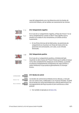 © Festo Didactic GmbH & Co. KG • Art Systems GmbH • FluidSIM 625
caso del solapamiento cero, las distancias entre los bordes de
control del émbolo y de las salidas son exactamente las mismas.
[55] Solapamiento negativo
En el caso de un solapamiento negativo, el flujo de A hacia T no se
cierra completamente cuando se abre P. Esto significa que la
presión en la salida A crece lentamente y el cilindro arranca
suavemente.
→ En las fichas técnicas de los fabricantes, las posiciones de
solapamiento se muestran con líneas de trazos entre las
posiciones de conmutación, o en color, o con el fondo
destacado.
[56] Solapamiento positivo
En el caso de un solapamiento positivo, el émbolo del lado
izquierdo no abre el paso de P hacia A hasta que la salida al tanque
no ha sido completamente aislada por el otro émbolo. La presión
se alimenta inmediatamente al dispositivo de carga (cilindro o
motor hidráulico) lo que produce generalmente un arranque
brusco.
[57] Bordes de control
Los bordes de control de los émbolos de las válvulas, a menudo
son con cantos vivos, chaflanados o con muescas fresadas. El perfil
de los bordes de control del émbolo de la válvula determinará si el
estrangulamiento del flujo durante el cierre será brusco o bien
gradual.
→ Ver también el ejemplo en el tema 144.
 