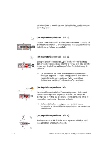 632 © Festo Didactic GmbH & Co. KG • Art Systems GmbH • FluidSIM
disminución en la sección de paso de la válvula y, por lo tanto, una
caída de presión.
[82] Regulador de presión de 3 vías (3)
Cuando se ha alcanzado la máxima presión ajustada, la válvula se
cierra completamente. La presión ajustada en la válvula limitadora
del sistema se halla en la entrada P.
[83] Regulador de presión de 3 vías (3)
Si la presión sube en la salida A, por encima del valor ajustado,
como resultado de una carga externa, la válvula abre para permitir
la descarga desde A hacia el tanque T (función de limitadora de
presión).
→ Los reguladores de 3 vías, pueden ser con solapamiento
positivo o negativo. Si se crea un regulador de presión de 3
vías combinando un regulador de 2 vías y una válvula
limitadora de presión, el “solapamiento” es ajustable.
[84] Regulador de presión de 3 vías
La animación muestra la función como regulador y limitador de
presión de un regulador de presión de 3 vías, por medio del
ejemplo de un rodillo que ejerce una presión constante sobre un
material en movimiento y de grosor variable.
→ El elemento final de control, que normalmente estaría
interpuesto, se ha omitido intencionadamente para una mejor
comprensión.
[85] Regulador de presión de 3 vías (5)
Aquí se muestra un RP de 3 vías en su representación funcional,
incorporado en un esquema modelo.
 