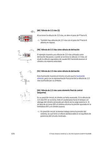 634 © Festo Didactic GmbH & Co. KG • Art Systems GmbH • FluidSIM
[89] Válvula de 2/2 vías (2)
Al accionar la válvula de 2/2 vías, se abre el paso de P hacia A.
→ También hay válvulas de 2/2 vías con el paso de P hacia A
abierto en reposo.
[90] Válvula de 2/2 vías como válvula de derivación
El ejemplo muestra una válvula de 2/2 vías utilizada como
derivación (by-pass); cuando se acciona la válvula 2/2 vías, se
elude la válvula reguladora de caudal 0V2 haciendo avanzar el
cilindro a la máxima velocidad.
[91] Válvula de 2/2 vías como válvula de derivación
Esta ilustración muestra el mismo circuito que la ilustración
anterior, pero con la representación funcional de la válvula de 2/2
vías sustituida por su símbolo.
[92] Válvula de 2/2 vías como elemento final de control
(esquema)
En su posición inicial, el cilindro se halla avanzado. Si la válvula de
2/2 vías 0V1 se acciona, todo el caudal pasa hacia el tanque y el
vástago del cilindro retrocede por efecto de la carga externa m. Si
se deja de accionar 0V1 el sistema alcanza la presión ajustada en la
limitadora 0V2 y el cilindro avanza.
→ En posición inicial, la bomba trabaja contra la presión del
sistema, lo cual tiene un efecto desfavorable en el equilibrio de
potencias del circuito mostrado.
 