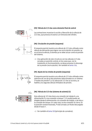© Festo Didactic GmbH & Co. KG • Art Systems GmbH • FluidSIM 635
[93] Válvula de 2/2 vías como elemento final de control
Las animaciones muestran la acción y liberación de la válvula de
2/2 vías, que provoca el avance y el retroceso del cilindro.
[94] Circulación sin presión (esquema)
El esquema parcial muestra una válvula de 2/2 vías utilizada como
válvula de derivación para lograr una recirculación sin presión; se
se acciona la válvula, la bomba ya no debe actuar contra la presión
del sistema.
→ Una aplicación de este circuito es con las válvulas 4/3 vías
cerradas en posición central, en los casos que, con la
instalación en funcionamiento, se desea provocar la descarga
de la presión (recirculación). Ver también el tema 116.
[95] Ajuste de los niveles de presión (esquema)
El esquema parcial muestra una válvula de 2/2 vías utilizada como
selectora de una de la dos presiones seleccionadas en un sistema
(“niveles de presión”); si la válvula de 2/2 vías se acciona, se
habilita una segunda válvula limitadora de presión.
[96] Válvula de 3/2 vías (sistema de asiento) (1)
Esta válvula de 3/2 vías tiene una conexión de trabajo A, una
alimentación P y una conexión a tanque T. El caudal puede ser
dirigido desde la alimentación a la conexión de trabajo, o de ésta a
la conexión de tanque. En cada caso, la otra conexión se cierra. En
la posición normal mostrada, P está cerrada y el fluido descargado
desde A hacia T.
→ Ver también el tema 101(principio de corredera).
 