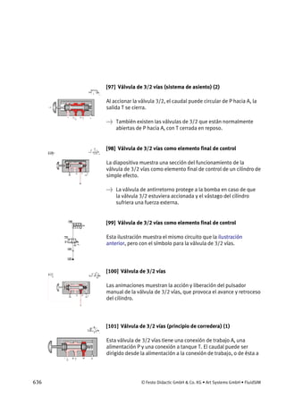 636 © Festo Didactic GmbH & Co. KG • Art Systems GmbH • FluidSIM
[97] Válvula de 3/2 vías (sistema de asiento) (2)
Al accionar la válvula 3/2, el caudal puede circular de P hacia A, la
salida T se cierra.
→ También existen las válvulas de 3/2 que están normalmente
abiertas de P hacia A, con T cerrada en reposo.
[98] Válvula de 3/2 vías como elemento final de control
La diapositiva muestra una sección del funcionamiento de la
válvula de 3/2 vías como elemento final de control de un cilindro de
simple efecto.
→ La válvula de antirretorno protege a la bomba en caso de que
la válvula 3/2 estuviera accionada y el vástago del cilindro
sufriera una fuerza externa.
[99] Válvula de 3/2 vías como elemento final de control
Esta ilustración muestra el mismo circuito que la ilustración
anterior, pero con el símbolo para la válvula de 3/2 vías.
[100] Válvula de 3/2 vías
Las animaciones muestran la acción y liberación del pulsador
manual de la válvula de 3/2 vías, que provoca el avance y retroceso
del cilindro.
[101] Válvula de 3/2 vías (principio de corredera) (1)
Esta válvula de 3/2 vías tiene una conexión de trabajo A, una
alimentación P y una conexión a tanque T. El caudal puede ser
dirigido desde la alimentación a la conexión de trabajo, o de ésta a
 