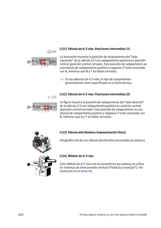 642 © Festo Didactic GmbH & Co. KG • Art Systems GmbH • FluidSIM
[121] Válvula de 4/3 vías: Posiciones intermedias (1)
La ilustración muestra la posición de solapamiento del “lado
izquierdo” de la válvula 4/3 con solapamiento positivo en posición
central (posición central cerrada). Esta posición de solapamiento es
una mezcla de solapamiento positivo y negativo; P está conectado
con A, mientras que B y T se hallan cerradas.
→ En las válvulas de 4/3 vías, el tipo de solapamiento
generalmente viene especificado en la ficha técnica.
[122] Válvula de 4/3 vías: Posiciones intermedias (2)
La figura muestra la posición de solapamiento del “lado derecho”
de la válvula 4/3 con solapamiento positivo en posición central
(posición central cerrada). Esta posición de solapamiento es una
mezcla de solapamiento positivo y negativo; P está conectado con
B, mientras que A y T se hallan cerradas.
[123] Válvula distribuidora (representación física)
Fotografía real de una válvula distribuidora accionada por palanca.
[124] Módulo de 4/3 vías
Este módulo de 4/3 vías con accionamiento por palanca se utiliza
en sistemas de interconexión vertical (“hidráulica modular”). Ver
ilustración en el tema 58.
 
