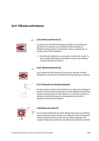 © Festo Didactic GmbH & Co. KG • Art Systems GmbH • FluidSIM 643
24.9 Válvulas antirretorno
[125] Válvula antirretorno (1)
Las válvulas de antirretorno bloquean el flujo en un sentido y lo
permiten en el opuesto. En el sentido del flujo mostrado, el
elemento estanquizante es presionado contra un asiento por un
muelle y por el fluido hidráulico.
→ Esta válvulas también se construyen en versión sin muelle. Ya
que no debe haber fugas en posición cerrada, estas válvulas
son generalmente de asiento.
[126] Válvula antirretorno (2)
En el sentido del flujo mostrado, la válvula se abre por el fluido
hidráulico, el cual levanta el elemento estanquizante de su asiento.
[127] Protección de la bomba (esquema)
En este circuito, la válvula de antirretorno se utiliza para proteger la
bomba. Esto evita que la bomba gire al revés debido a la presión de
la línea cuando se para el motor eléctrico. Los picos de presión no
afectan a la bomba sino que son descargados a través de la
limitadora de presión del sistema.
[128] Bloque de Graetz (1)
En el circuito rectificador de Graetz (bloque de Graetz) se combinan
cuatro antirretornos para formar una unidad funcional. El esquema
muestra cómo funciona en unión de una válvula reguladora de
caudal; el flujo pasa a través de esta válvula de izquierda a derecha
 