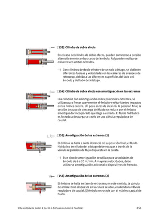 © Festo Didactic GmbH & Co. KG • Art Systems GmbH • FluidSIM 651
[153] Cilindro de doble efecto
En el caso del cilindro de doble efecto, pueden someterse a presión
alternativamente ambas caras del émbolo. Así pueden realizarse
esfuerzos en ambos sentidos.
→ Con cilindros de doble efecto y de un solo vástago, se obtienen
diferentes fuerzas y velocidades en las carreras de avance y de
retroceso, debido a las diferentes superficies del lado del
émbolo y del lado del vástago.
[154] Cilindro de doble efecto con amortiguación en los extremos
Los cilindros con amortiguación en las posiciones extremas, se
utilizan para frenar suavemente el émbolo y evitar fuertes impactos
en los finales carrera. Un poco antes de alcanzar la posición final, la
sección de paso de descarga del fluido se reduce por el émbolo
amortiguador incorporado que llega a cerrarla. El fluido hidráulico
es forzado a descargar a través de una válvula reguladora de
caudal.
[155] Amortiguación de los extremos (1)
El émbolo se halla a corta distancia de su posición final; el fluido
hidráulico en el lado del vástago debe escapar a través de la
válvula reguladora de flujo dispuesta en la culata.
→ Este tipo de amortiguación se utiliza para velocidades de
émbolo de 6 a 20 m/min. A mayores velocidades, debe
utilizarse amortiguación adicional o dispositivos de frenado.
[156] Amortiguación de los extremos (2)
El émbolo se halla en fase de retroceso; en este sentido, la válvula
de antirretorno dispuesta en la culata se abre, eludiendo la válvula
reguladora de caudal. El émbolo retrocede con el máximo caudal de
fluido.
 